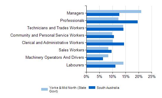 Occupations As counted at the 2011 Population Census, the Yorke & Mid North (State Govt) region had large proportions of residents employed as Managers and Labourers and Technicians & Trades Workers
