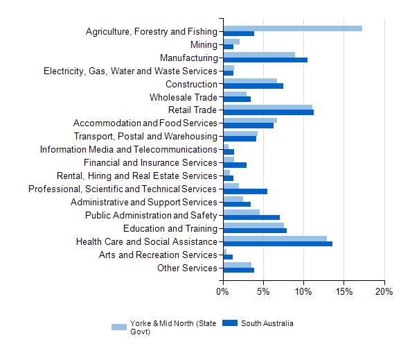 Industry As counted at the 2011 Population Census, the Yorke & Mid North (State Govt) region had large proportions of residents employed in Agriculture and Forestry & Fishing and Health Care & Social