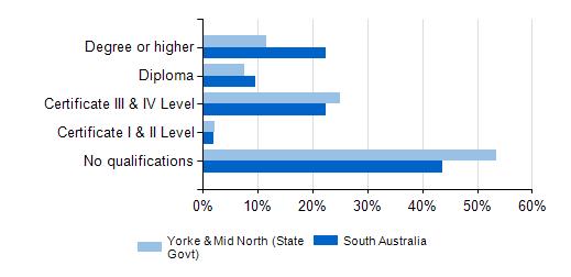 Education and Training School Achievements and Qualifications Residents of the Yorke & Mid North (State Govt) region have lower levels of school achievement compared to the region.