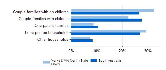 Families and Households At the time of the 2011 Census, compared to the region, the Yorke & Mid North (State Govt) region had higher shares of couple families with no children and lone person