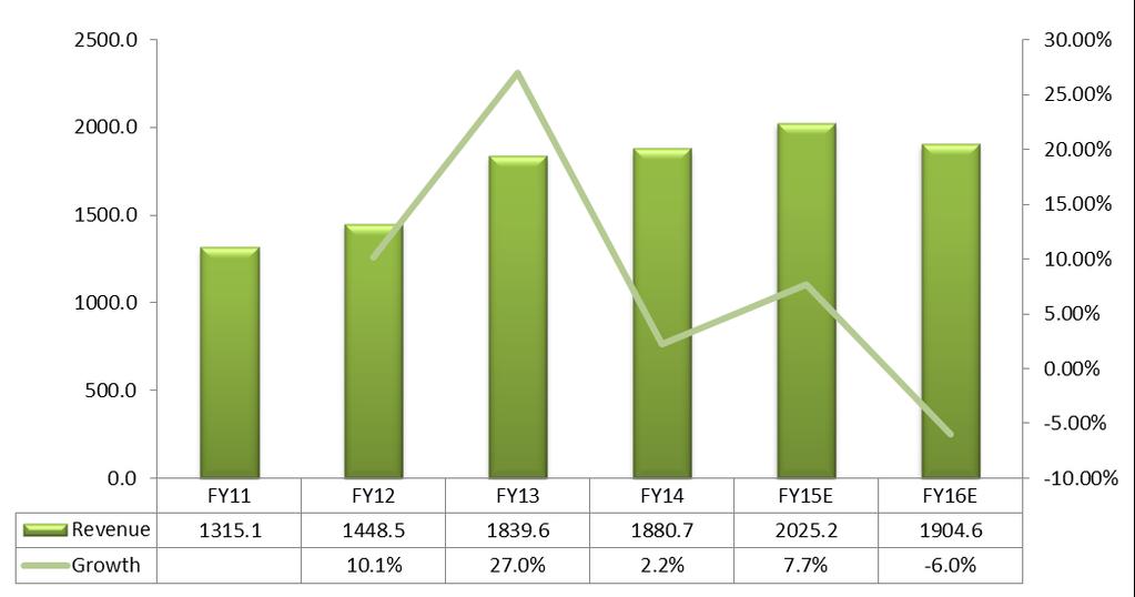 FINANCIAL HIGHLIGHTS Slowly but surely... SCG s revenue had improved for 4 consecutive years, recording a CAGR of 9.3%. There was a significant jump in FY13 revenue by 27.