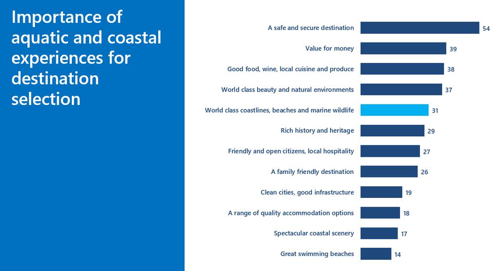 A research led approach As a driver of visitation Australia s aquatic and coastal assets are as important as great food, wine, local cuisine and produce amongst consumers in 11 of Australia s most