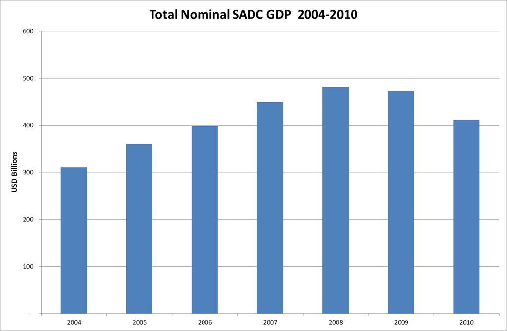 Figure 2-2: Annual Real GDP Growth per Country The Gross Domestic Product for the SADC countries also mirrored the economic crisis of the world with a decline over the past two years due to