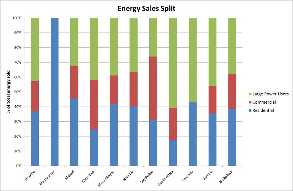 In stark contrast to the split in customer numbers (which is dominated by residential) the energy sales is dominated by industrial and commercial customers.