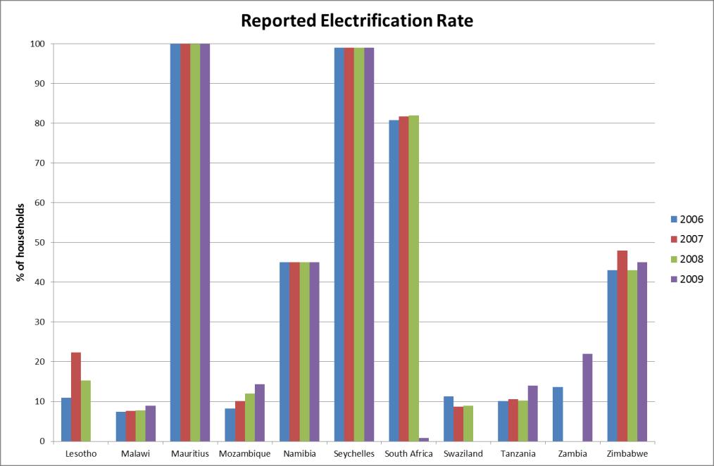 Figure 3-17: Calculated Electrification Rate by Country Calculated electrification rates differ significantly between countries in the region.