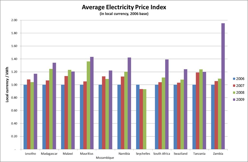 Figure 4-6: Calculated Average Electricity Price (USD) The graph depicts the average tariff in local currency indexed against the average tariff of 2006.