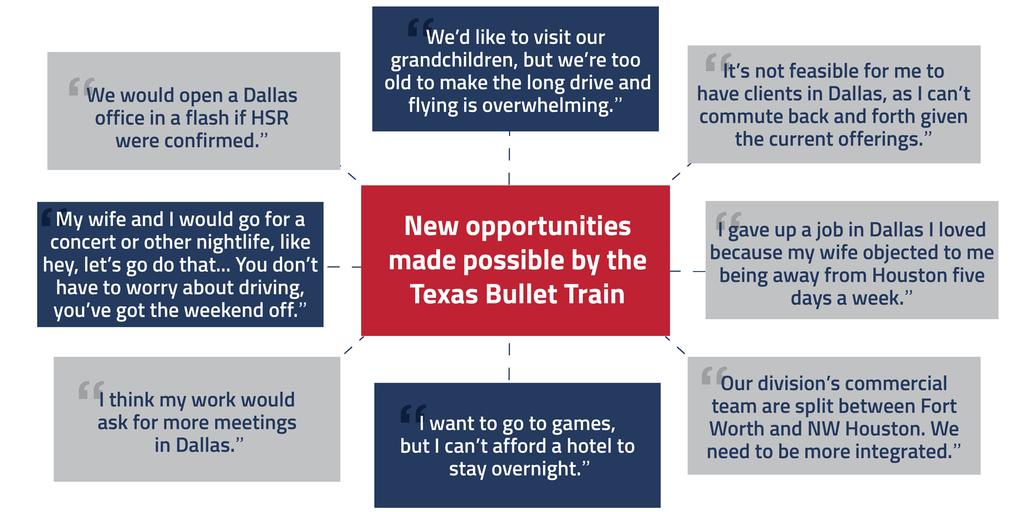 4. PASSENGER DEMAND FOR THE TEXAS BULLET TRAIN The Texas Bullet Train will drive growth in the travel market beyond trends in population, economic activity and journey costs, as it transforms