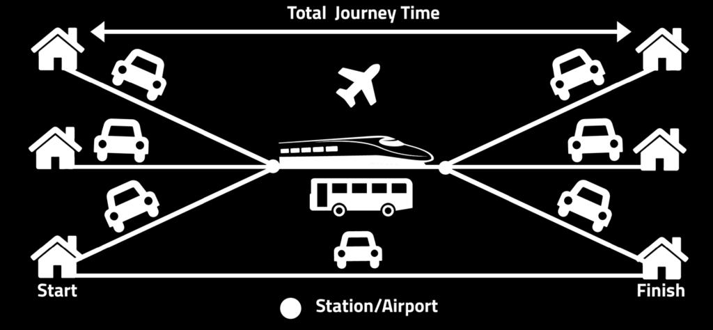 To determine how this compares to current journey times across the region by car or by air, it is necessary to consider the total journey time from start (e.g., home) to finish (e.g., work).