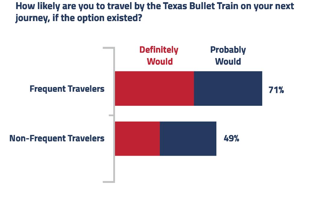TEXANS ARE EXCITED BY THE TEXAS BULLET TRAIN General attitudes towards the Texas Bullet Train are highly positive.