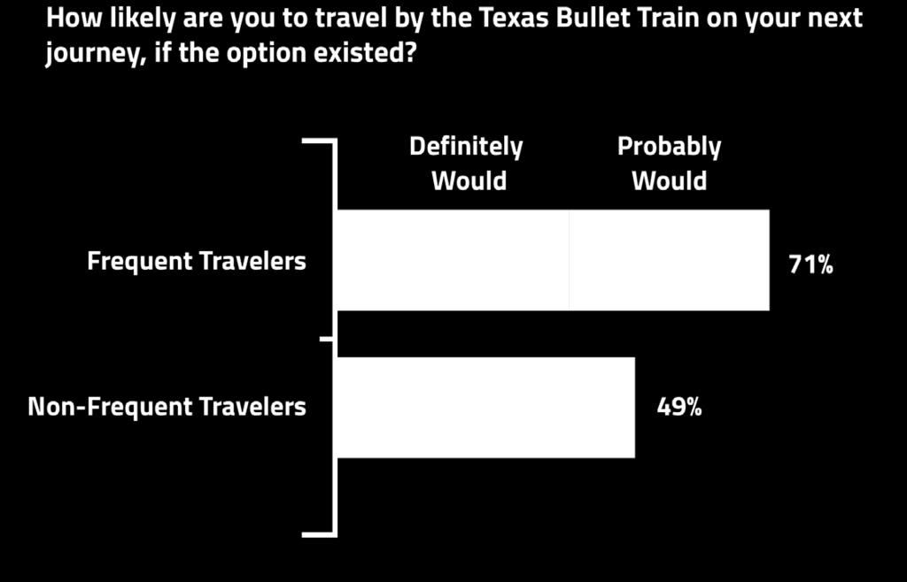 convenient most commonly expressed. OVER 80% OF TEXANS WOULD CONSIDER USING THE TEXAS BULLET TRAIN Everyone knows Texans love their cars and trucks we do too!
