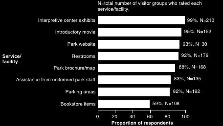 Figure 51: Combined proportions of "extremely important and "very important" ratings for visitor services and facilities N=161 visitor groups; percentages
