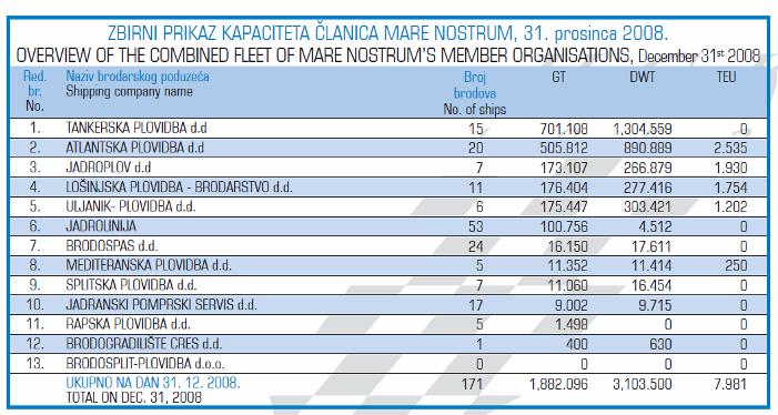 Based on the Free Zones Act, free zones have been established in Rijeka and Ploče Ports, in Šibenik and in Split Northern Port in order to boost port activity and development.