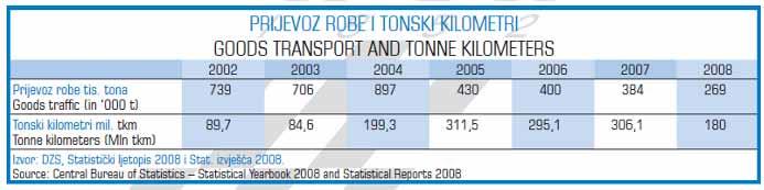 However, transport intensity is somewhat lower than in 1990 except on the Danube due to the fact that the transhipment volume of Vukovar Port has remained the same as it was before Croatian War of