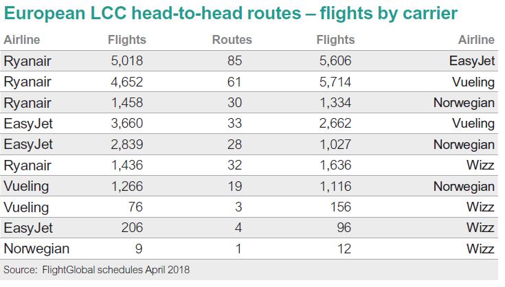 Competition in Europe between low cost carriers 23% of flights operated by 5 LCC s*