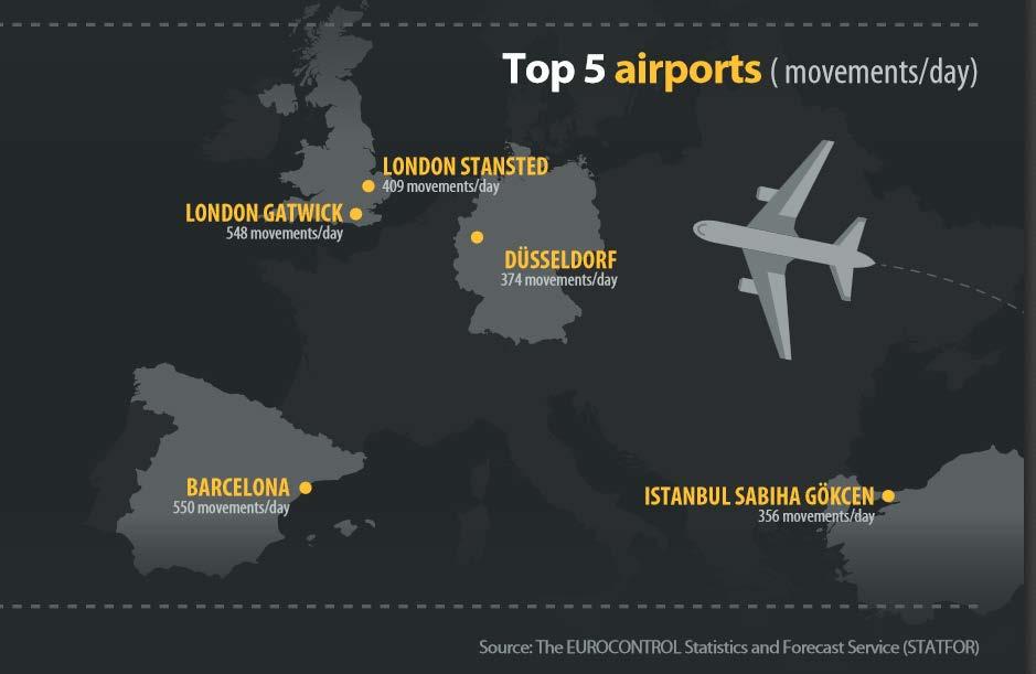 Growth of European low cost airlines Top airports for low cost