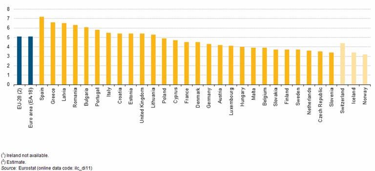 Obr. 7. Príjmové nerovnosti v krajinách EÚ v roku 2012* Poznámka.: Grafy na obr. 7-9 zachytávajú stav k r. 2012. Na grafoch sú zachytené aj hodnoty troch krajín mimo EÚ (Švajčiarsko, Island a Nórsko).