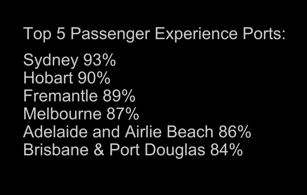 Top 5 Passenger Experience Ports: Sydney 93% Hobart 90% Fremantle 89%