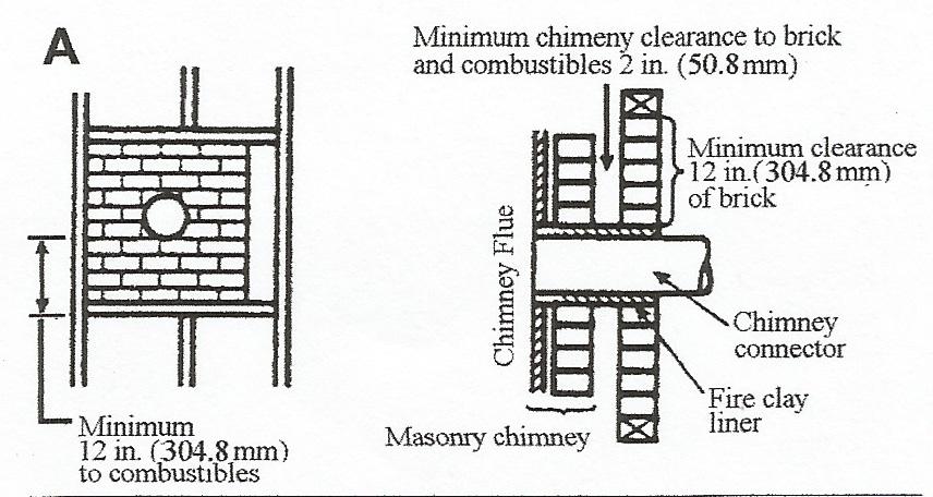 2.) Section INSTALLATION: Chimney Connection COMBUSTIBLE WALL CHIMNEY CONNECTOR PASS-THROUGHS METHOD A. METHOD A. 12 (304.8 mm) Clearance to Combustible Wall Member: Using a minimum thickness 3.
