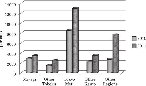 Population Movement in the Tohoku Region after the Great East Japan Earthquake Disaster 93 Figure 10 Number of out - migrants from Fukushima by the destination (March - June) farther after the
