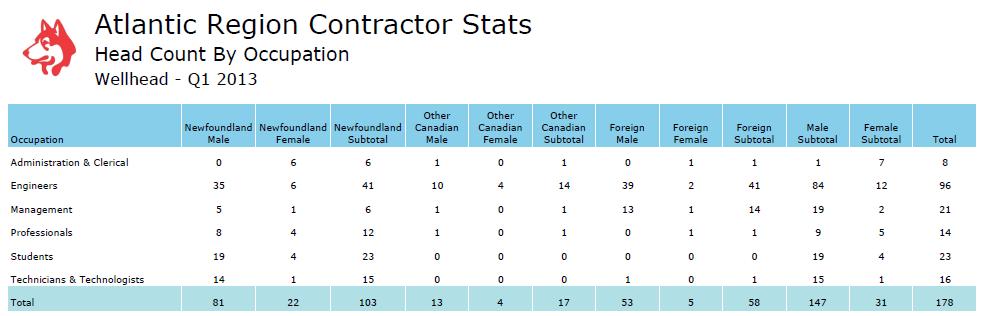 The majority (85%) of these positions were located in Newfoundland and Labrador as of March 31, 2013 (Table 4.1). Table 4.