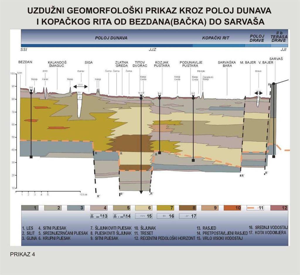 Slika 7. Uzdužni geomorfološki prikaz kroz poloj Dunava (Izvor: Prostorni Plan PP Kopački rit, preuzeto iz Bognar 980) 9.3.