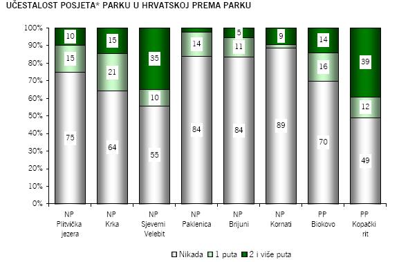Grafikon 3: Učestalost posjeta parkovima u Hrvatskoj (Stavovi i potrošnja posjetitelja nacionalnih parkova i parkova prirode u Hrvatskoj Tomas 2006) 0.