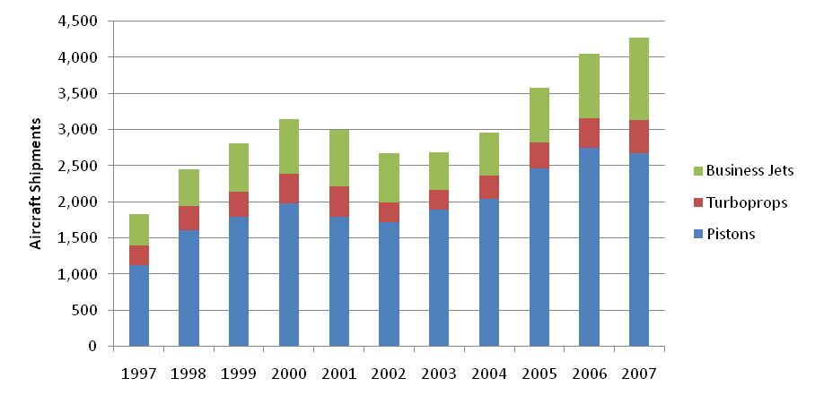Figure 10-42: Age of Aircraft vs Average Annual Hours Flown Figure 10-43: Shipments by Type of Aircraft Many of these aircraft are still active, but are getting older and flown less often.