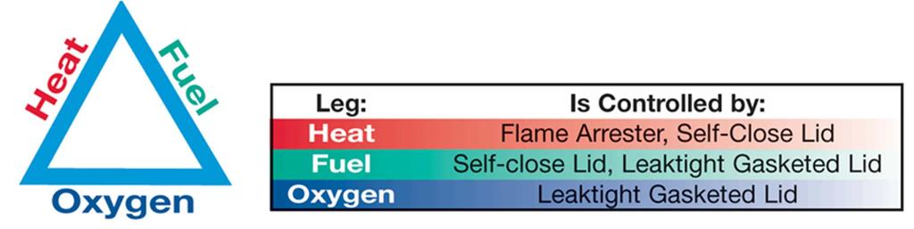 How Fire Occurs The Fire Triangle 1. Heat: Ignition Source 2. Fuel: Flammable Liquids, Vapor 3.