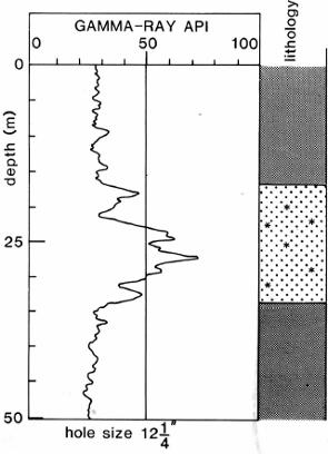 Peščar sa glaukonitom (*) pokazuje više vrednosti prirodne gama radioaktivnosti nego šejl.