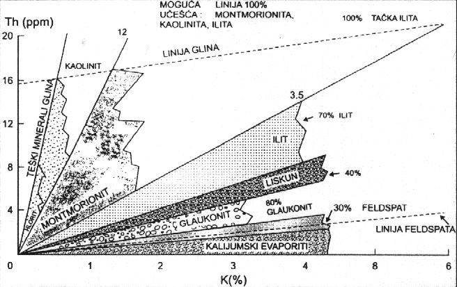 Grafik raspodele minerala glina, teških minerala