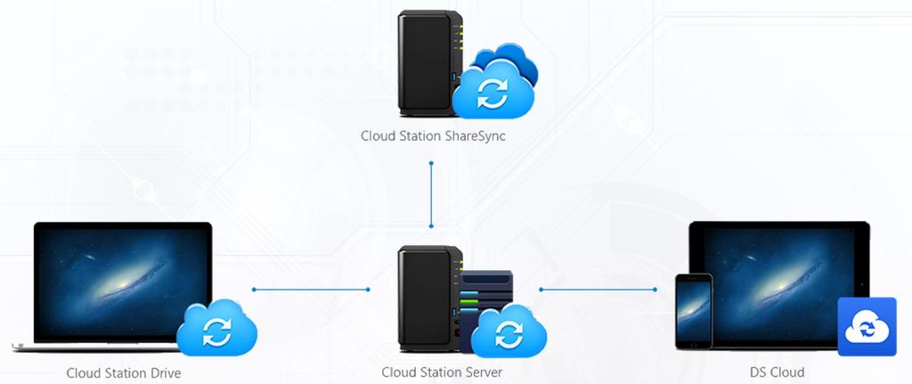 од Synology Cloud Server