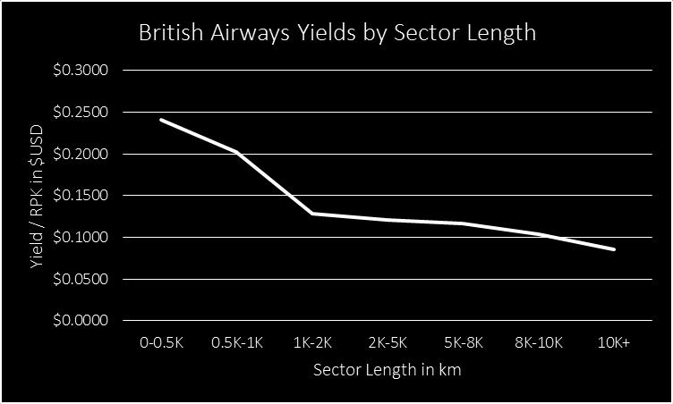 Capacity, traffic & revenue metrics Airline yield is measured in currency per RPK. For example, if the 120 passengers in the previous example paid an average one-way fare of 140.