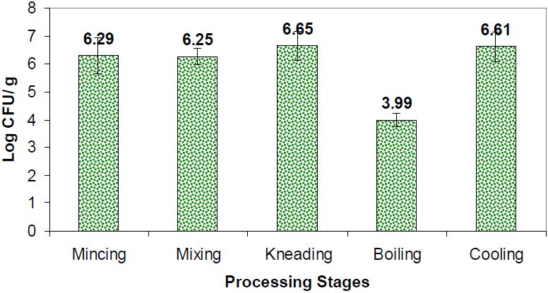Table 1: Temperature, ph, and water activity of keropok lekor during processing stages 1. Processing stage Temperature 2 ( C) ph 2 Water activity (a w ) 2 Mincing 14.14±7.09 d 6.61±0.16 a 0.99±0.