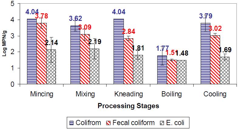 2 Data in the same column with different superscript is different significantly (p< 0.05). Fig. 1: Total plate count (TPC) of keropok lekor during processing stages 1. Fig. 2: MPN of coliform, fecal coliform, and E.