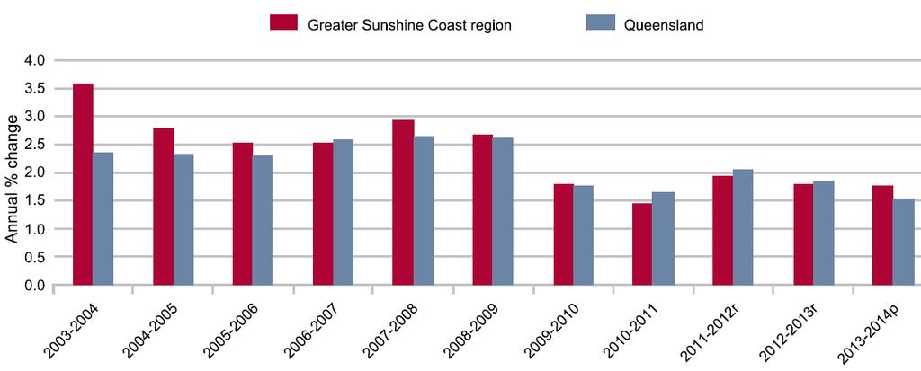 Table 2 Estimated resident population by LGA, Greater Sunshine Coast and Queensland Region/ State As at 30 June 2004 2009 2014p Average annual growth rate 2004-2014p -number- - % - 2009-2014p Greater