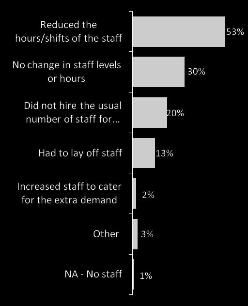 Flood Affects on Staffing Levels Around half of businesses reduced staff levels during December and January while some operators maintained their current level of staff during this period. Figure 28.