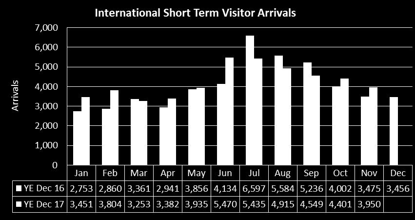 Visitor Survey Summary 20,000 Source: Department of Immigration and Border Protection