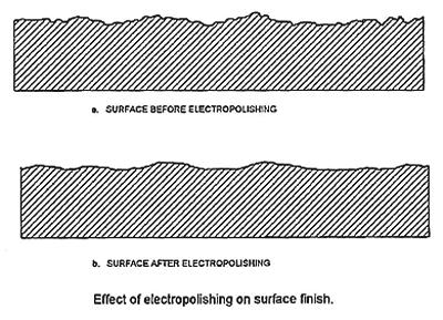 Ophthalmic Microsurgical Knives Effect of electropolishing on surface finish Surface Before