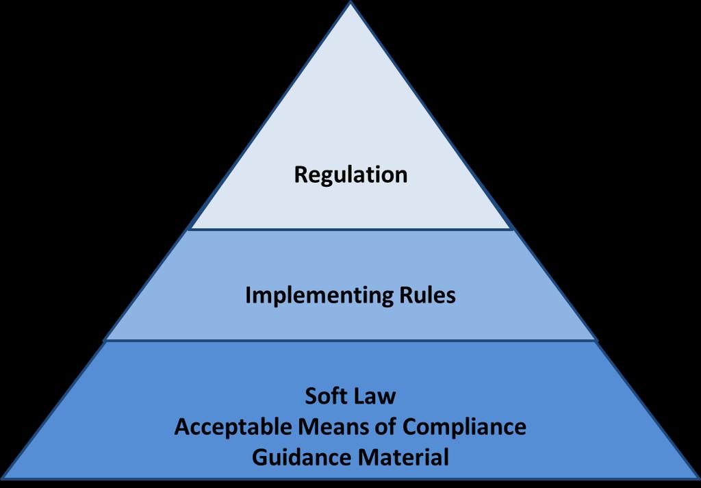 regulatory requirements referenced by the