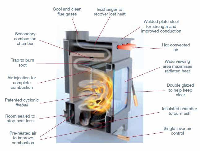 Features Cross Section Artist Impression The Fireballs are the world s most efficient stoves, Please read all these