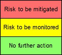 three regions of risk to be mitigated, risk to be monitored and no further action.