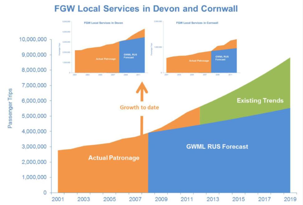 Source* South West Spine report 2014 There are a number of local rail schemes within the South West Peninsula that are being actively pursued for the future.