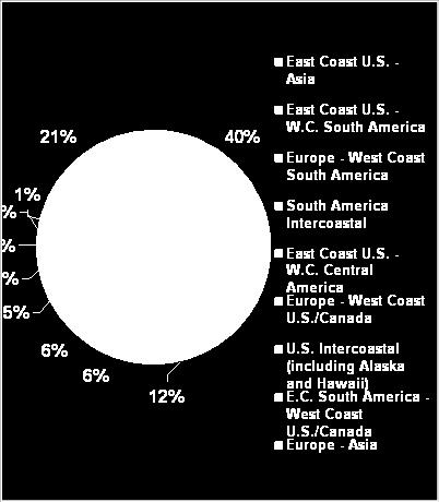 The Asia-US East Coast trade lane accounts for about half of the Panama Canal s total trade Panama Canal Traffic by Trade Lane 2009 2010 East Coast U.S. - Asia East Coast U.S. - Asia 2% 2% 3% 4% 5% 22% 5% 6% 12% Total Long Tons: 198,000 39% East Coast U.