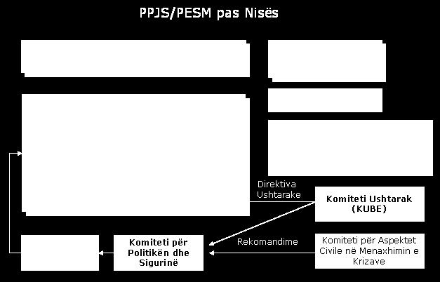 Komitetin Politik të Politikave të Sigurisë (KPS). Ai merret me të gjitha aspektet e PPSJ dhe duhet njëkohësisht të veprojë si "motor" i PPSJ dhe PESM.