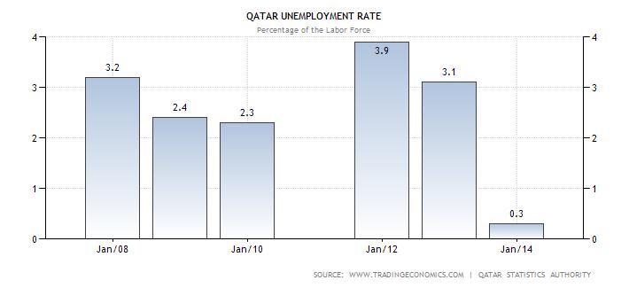 Qatar's economy is predominantly services-based. Services sector employs 46.80% of the population. Manufacturing and industry employs 51.90% of the population. Agriculture employs 1.