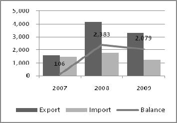 Afrika kao drugi najveći uvoznik se gotovo isključivo snadbeva iz severne Amerike, isto kao i Južna i Centralna Amerika.
