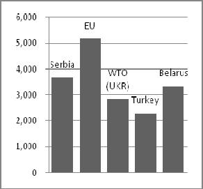 cena iz 2007/08, ostavili na uvoznicima pšenice. Belorusija je još uvek neto uvoznik pšenice.