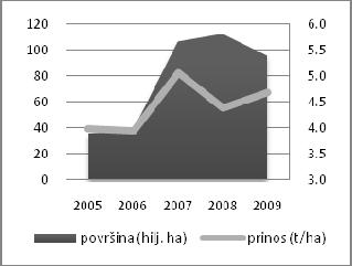 Grafikon 55: Površine i prosečni prinosi kukuruza u Belorusiji Grafikon 56: Površine i prosečni prinosi kukuruza u Turskoj Grafikon 57: Površine i prosečni prinosi kukuruza u Srbiji Za razliku od