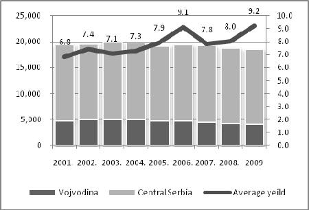 Grafikon 80: Površine i prosečni prinosi paprike u Srbiji Grafikon 81: Prosečni prinosi paprika u Vojvodini i centralnoj Srbiji Za razliku od većine drugih vrsta povrća paprika se karakteriše