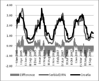 Grafikon 82: Uporedba nedeljnih cena paprika u Srbiji i Hrvatskoj 2005 2008 (evri) Grafikon 83: Prosečne cene paprika na 4 kvantaške pijace po nedeljama Dogovorena liberalizacija Carina za papriku je